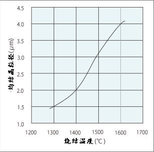 TM-DAR的燒結(jié)溫度與結(jié)晶粒的粒徑關(guān)系